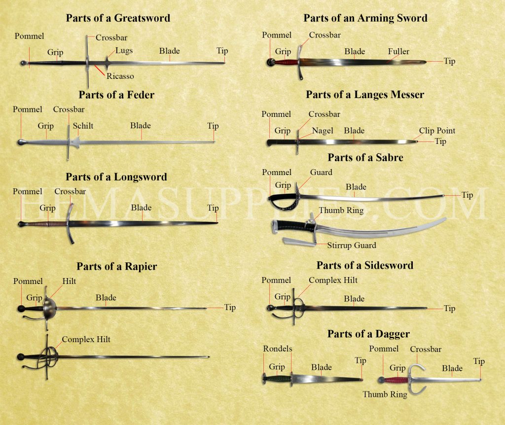 Parts of Swords
